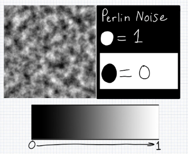 Perlin noise legend showing black = 0, white = 1